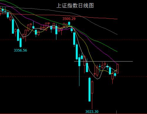 第二波A股上涨行情已近在咫尺