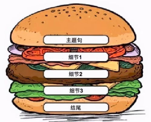 中国人要盯上美国人汉堡了