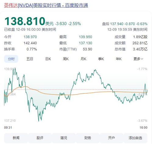 英伟达市值一夜蒸发6400亿元