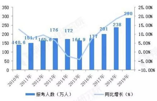 “考研热”为何降温