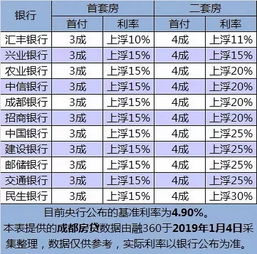 房贷利率下调