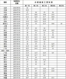31省份最低工资一览表